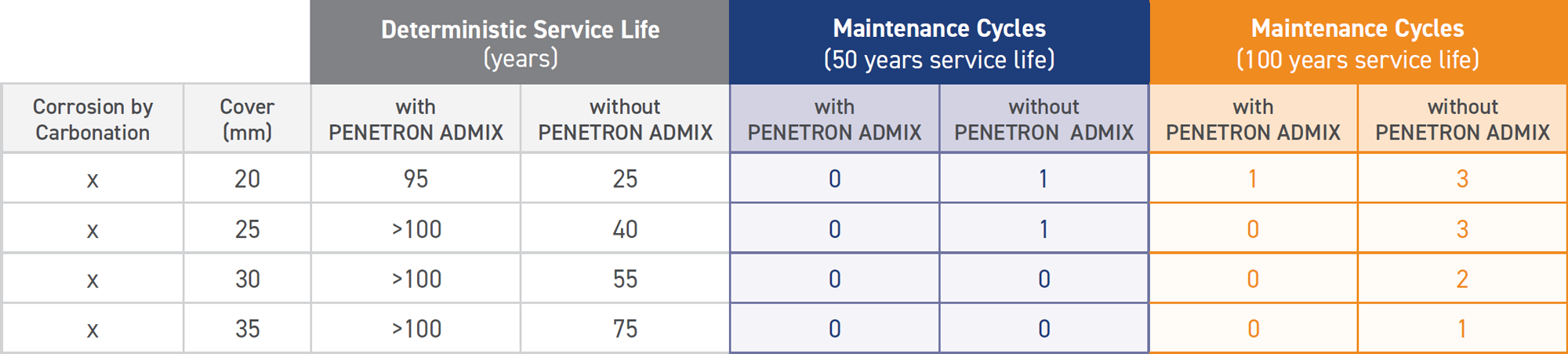 Deterministic Service Life (years)