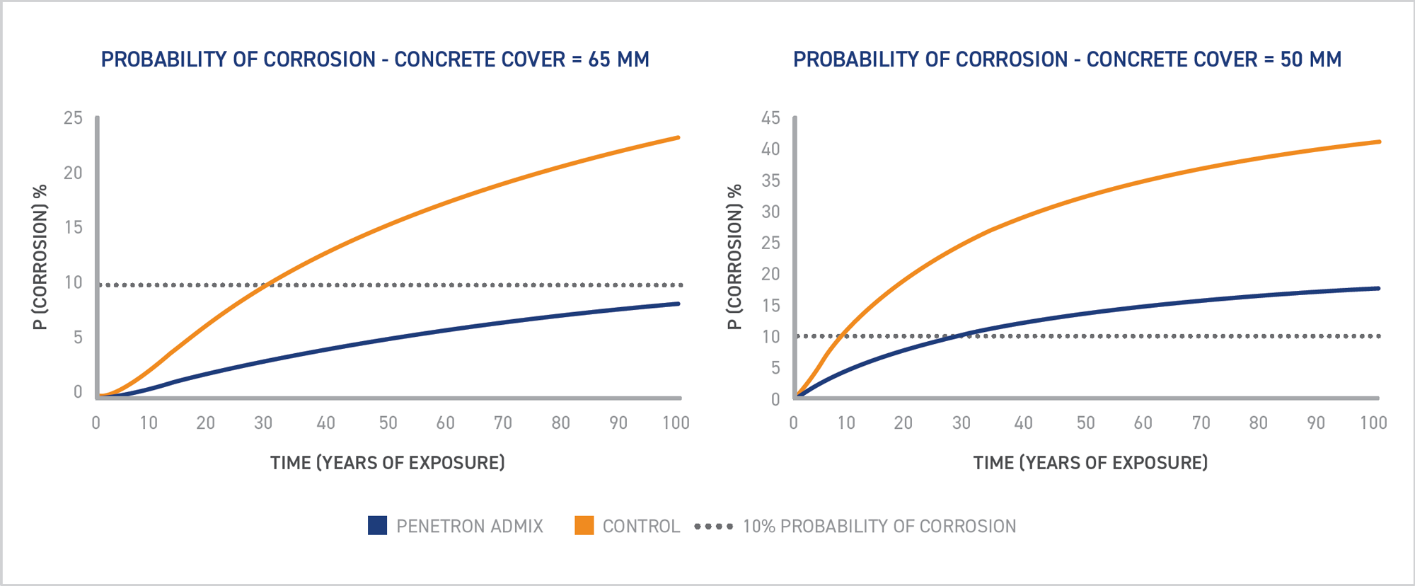 Probability of Corrosion charts